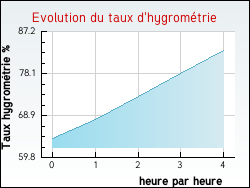 Evolution du taux d'hygromtrie de la ville Castelnau-d'Estrtefonds